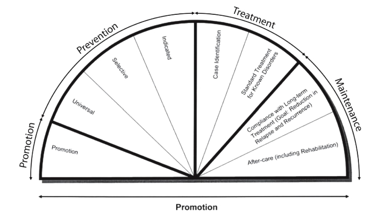 What is Prevention?