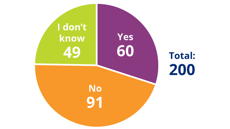 Pie Chart Answers